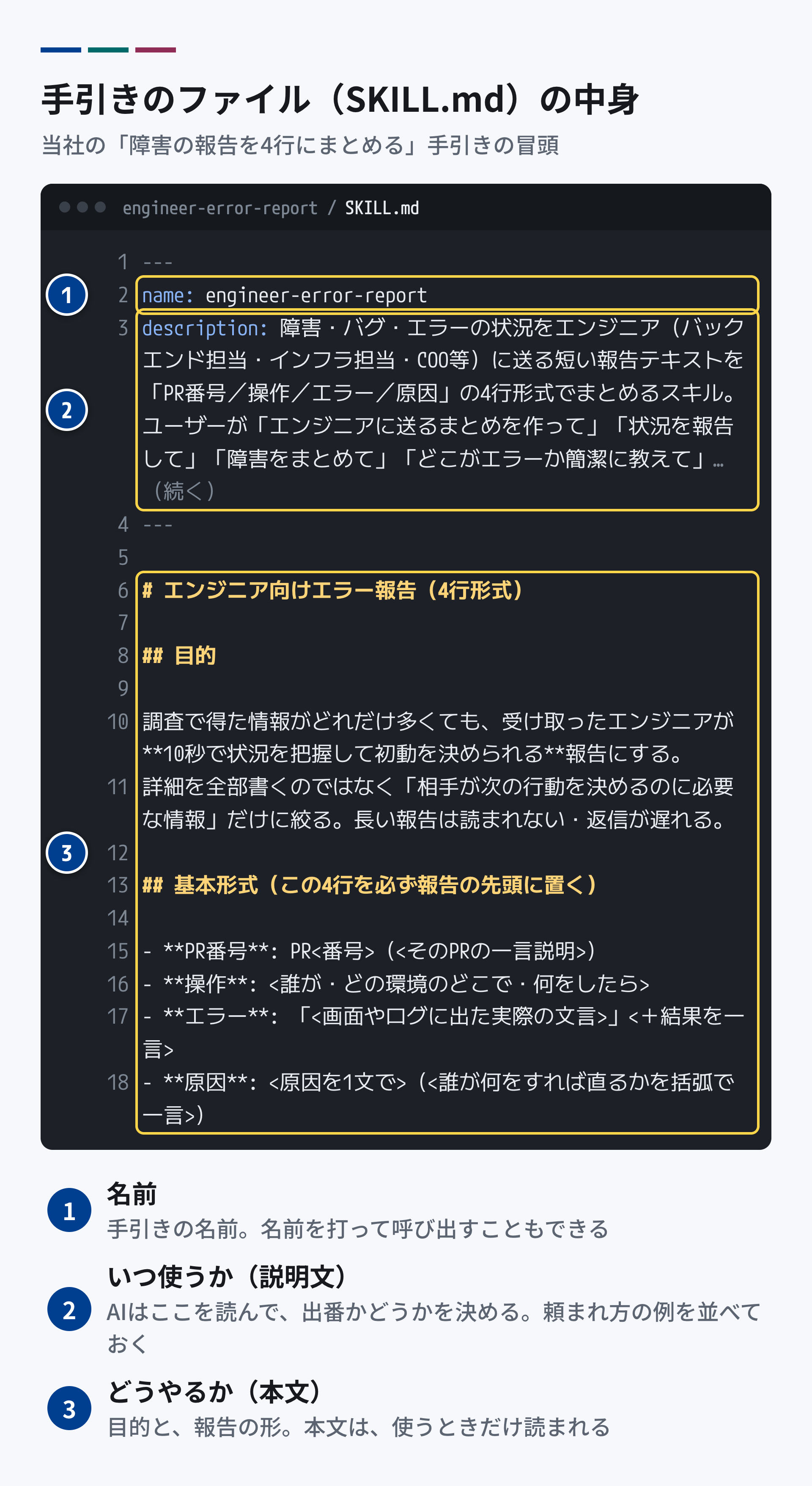 手引きのファイル(SKILL.md)の中身。当社の「障害の報告を4行にまとめる」手引きの冒頭。1は名前(engineer-error-report)。2は、いつ使うかの説明文で、「エンジニアに送るまとめを作って」「状況を報告して」などの頼まれ方が並ぶ。3は本文で、目的と、PR番号・操作・エラー・原因の4行の形が書いてある。