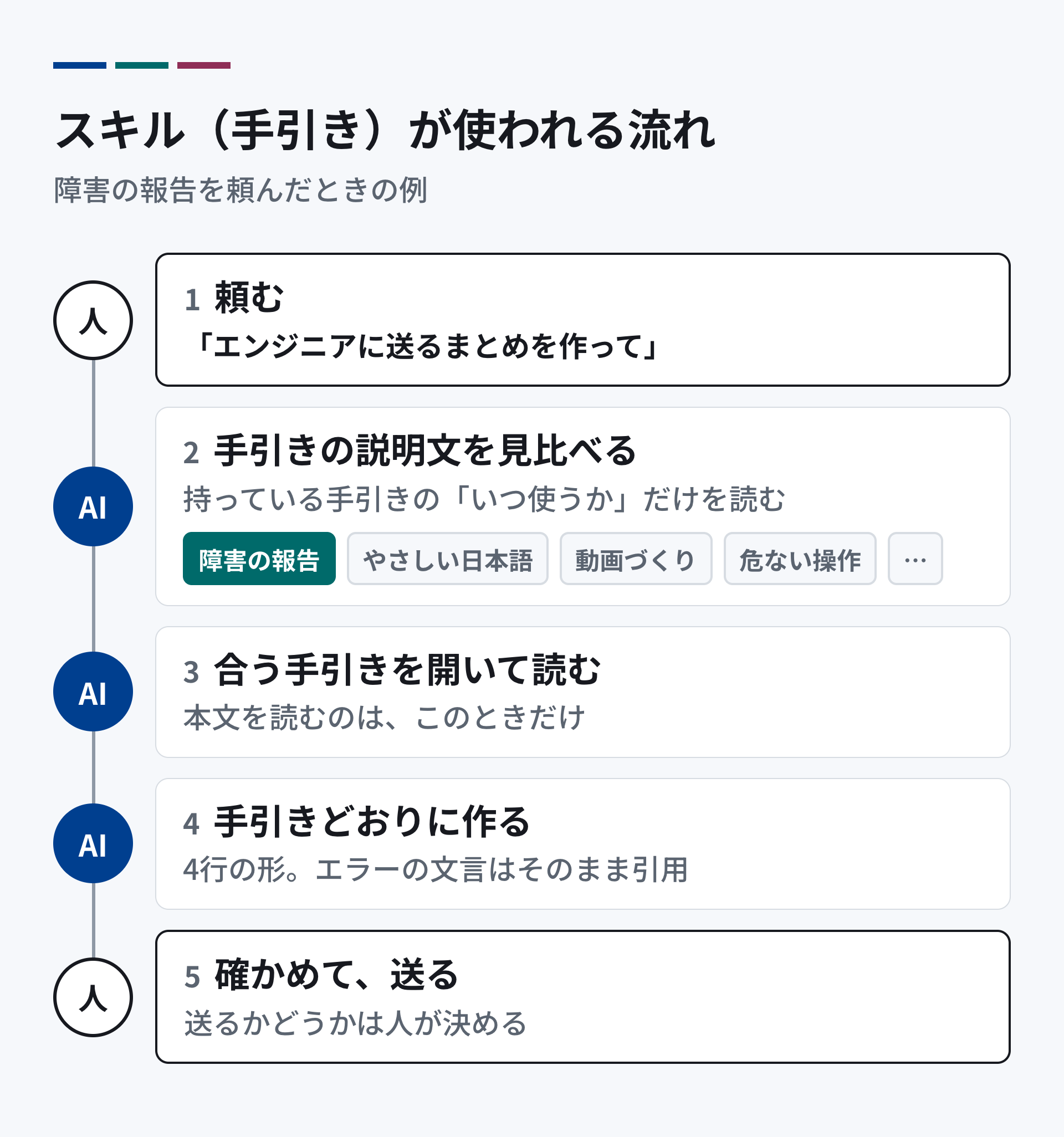 スキル(手引き)が使われる流れ。1 人が「エンジニアに送るまとめを作って」と頼む。2 AIが、持っている手引きの説明文を見比べる(障害の報告、やさしい日本語、動画づくり、危ない操作など)。3 AIが、合う手引きを開いて読む。本文を読むのはこのときだけ。4 AIが、手引きどおりに4行の形で作る。5 人が確かめて、送る。