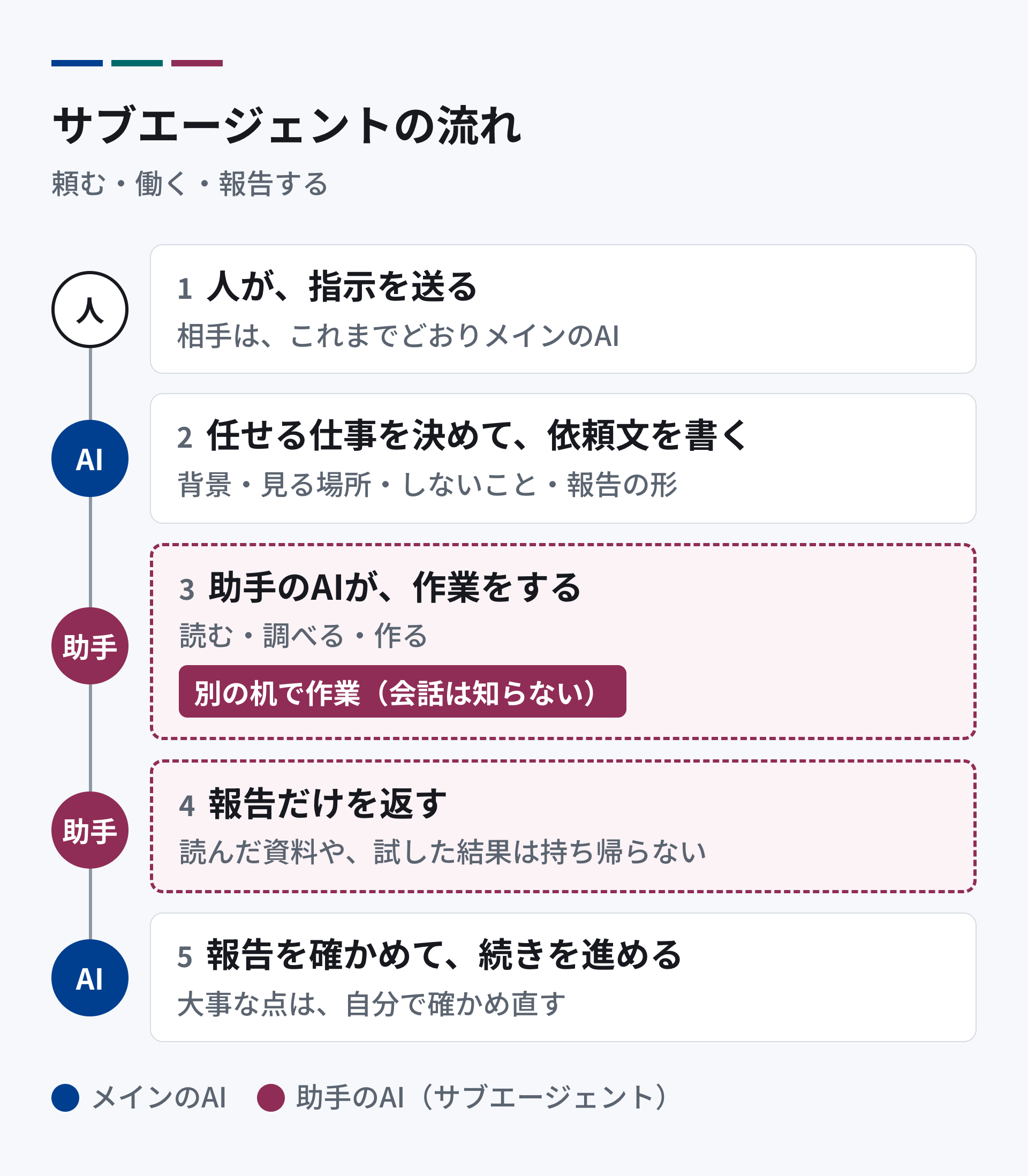 サブエージェントの流れ。1 人が、メインのAIに指示を送る。2 メインのAIが、任せる仕事を決めて、依頼文を書く。3 助手のAIが、別の机で読む・調べる・作るの作業をする。4 助手が、報告だけを返す。5 メインのAIが、報告を確かめて、続きを進める。