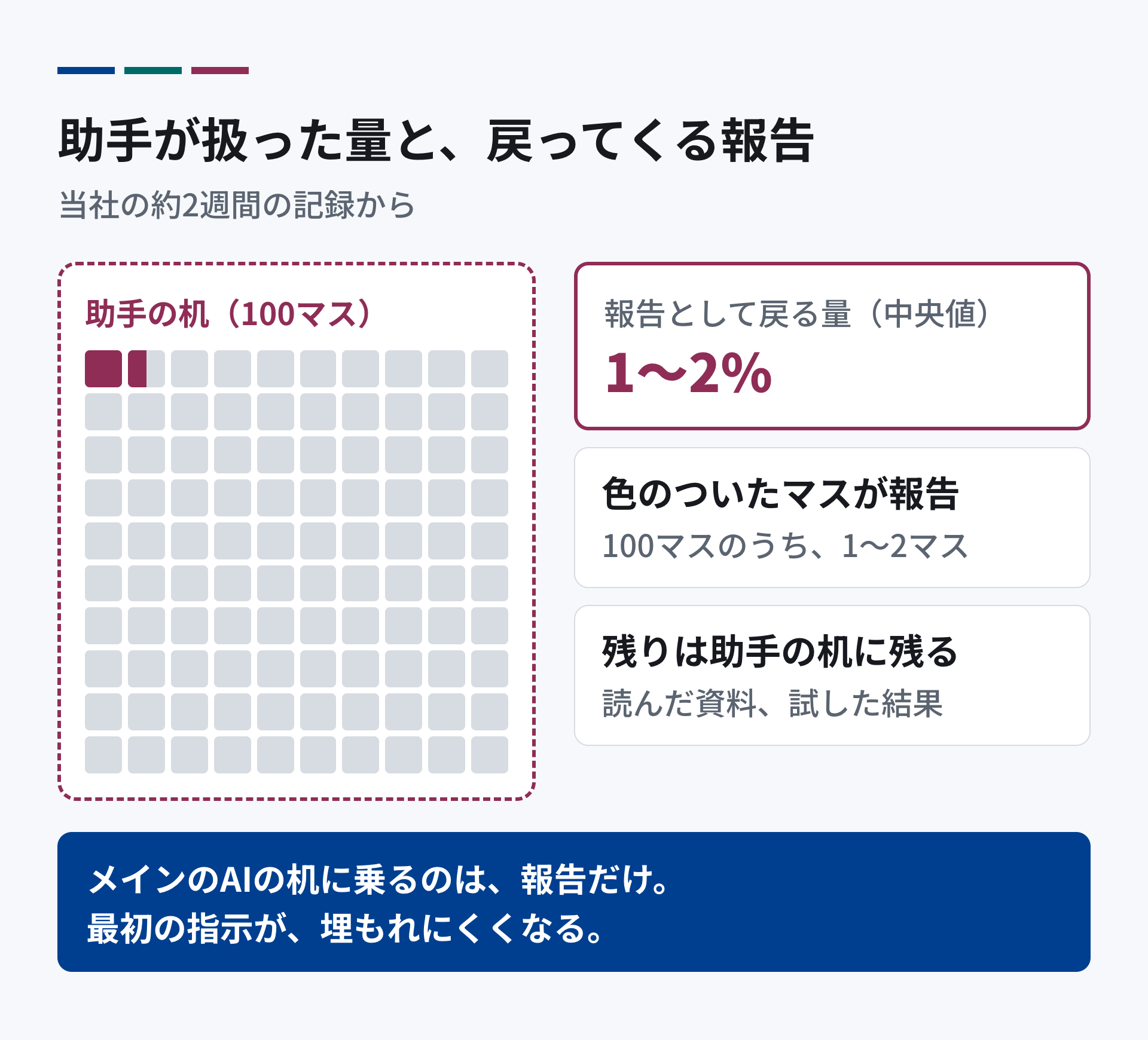 助手が扱った量と、戻ってくる報告の量。100マスのうち1〜2マスだけが報告。助手が読んだ資料や、試した結果は、助手の机に残る。メインのAIの机に乗るのは、報告だけ。中央値で1〜2%。