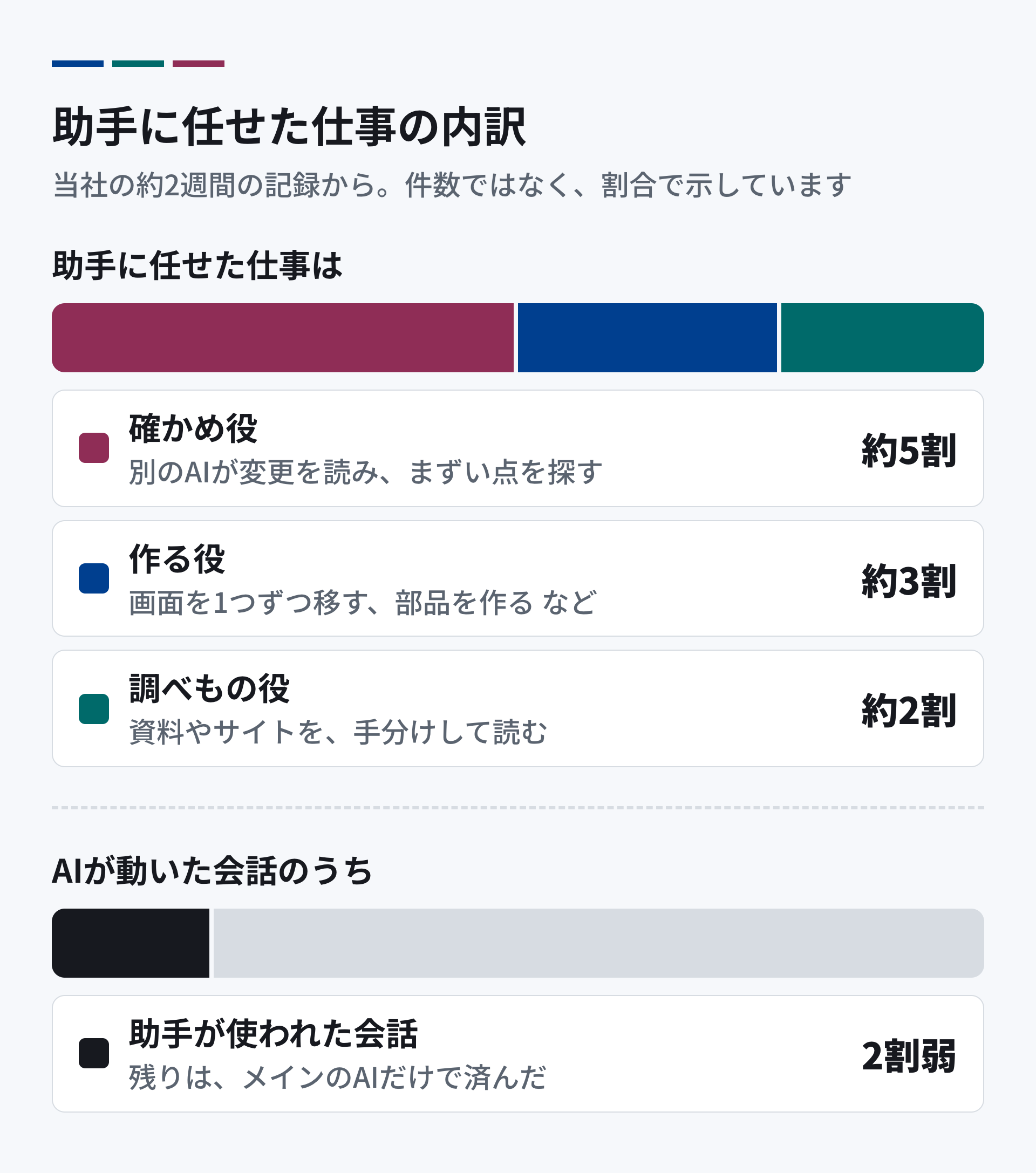 当社で助手に任せた仕事の内訳。約2週間の記録から。確かめ役が約5割:作ったAIとは別のAIが、変更を読んで、まずい点を探す。作る役が約3割:画面を1つずつ移す、部品を作るなど。調べもの役が約2割:資料やサイトを手分けして読む。助手が使われたのは、AIが動いた会話の2割弱。