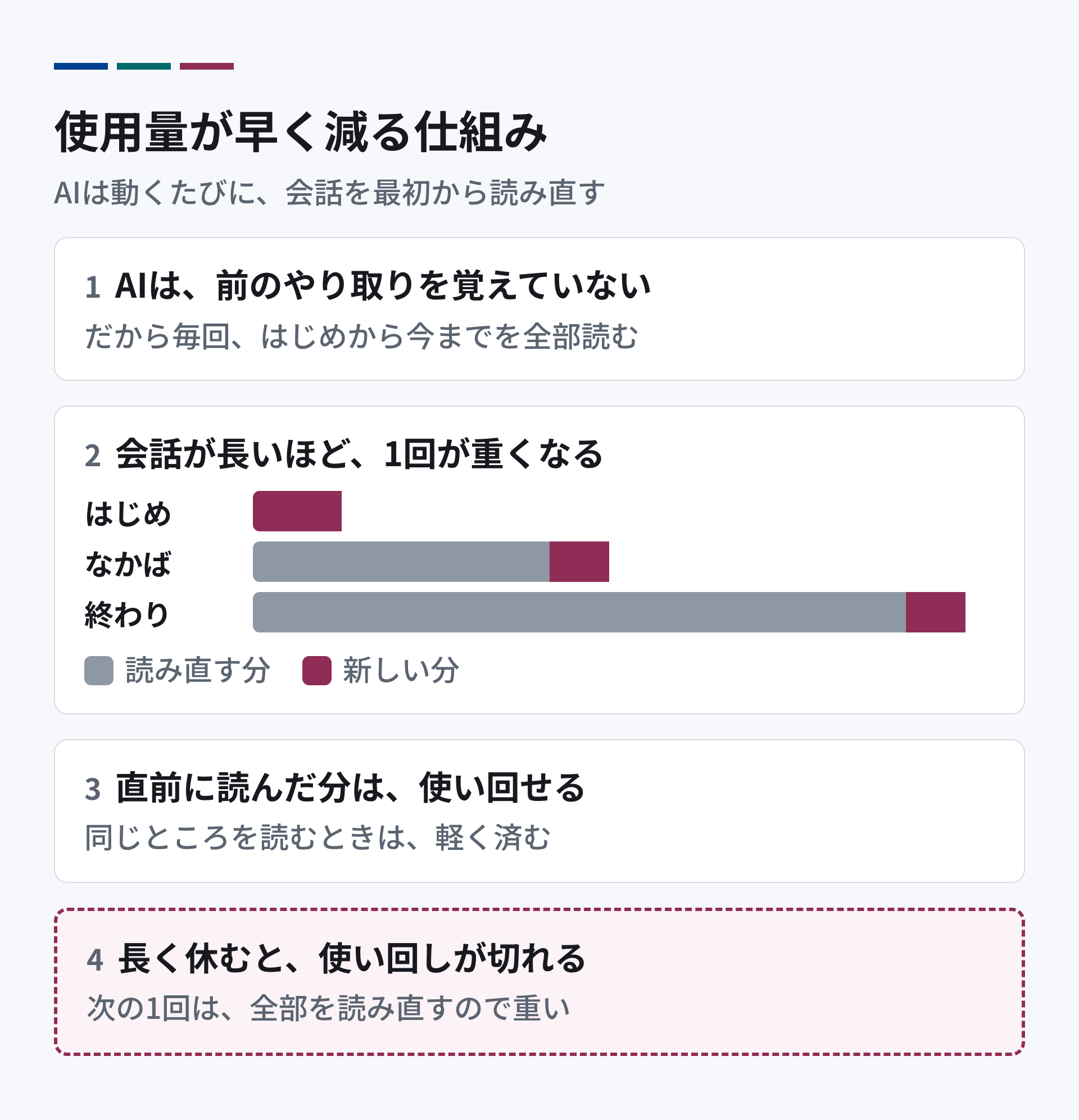 使用量が早く減る仕組み。AIは前のやり取りを覚えていない。動くたびに、会話のはじめから今までを全部読み直す。会話が長くなるほど、1回に読む量が増える。直前に読んだ分は、使い回しで軽くなる。長く休むと、使い回しが切れる。