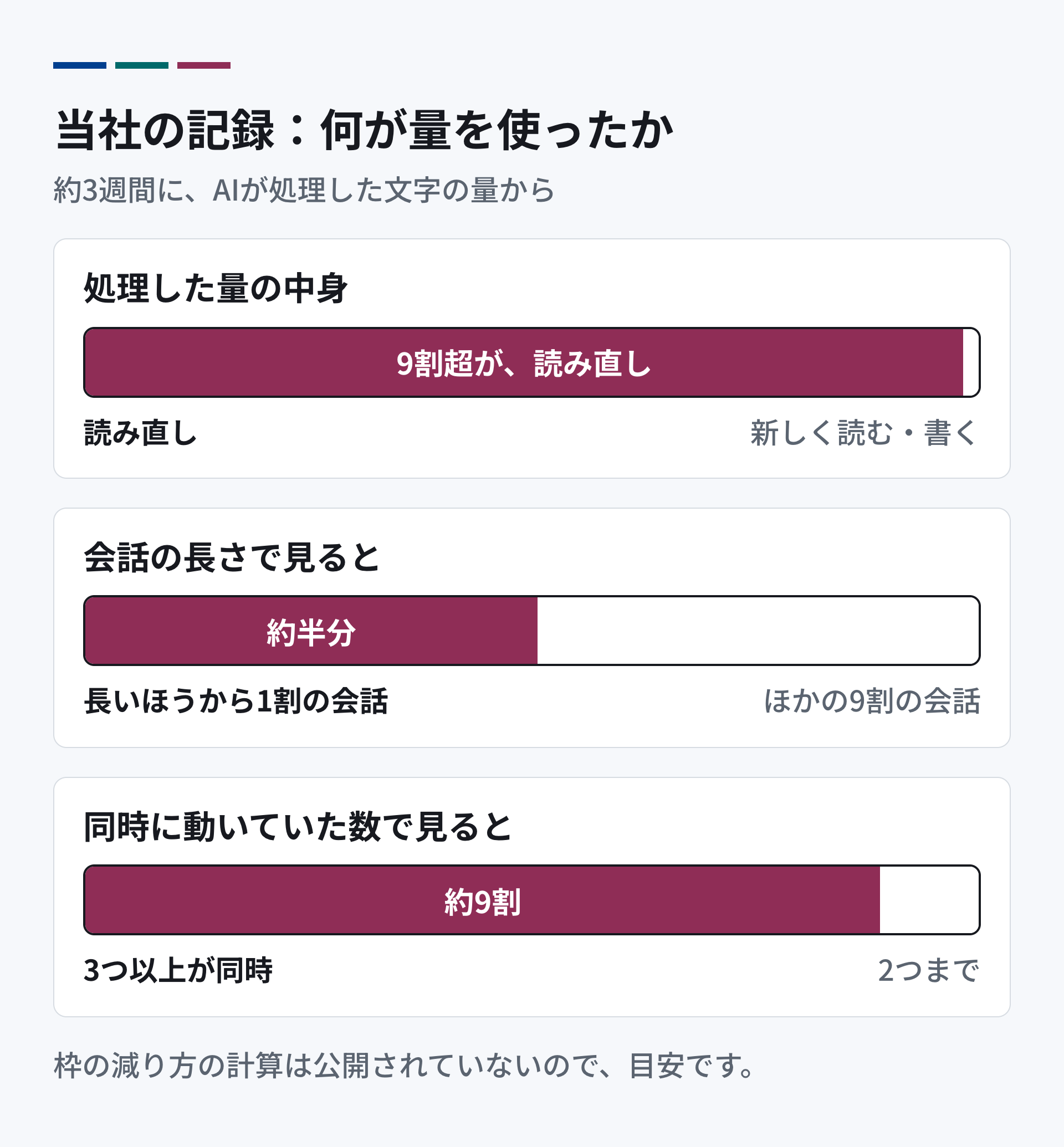当社の記録。AIが処理した量のうち、読み直しが9割を超える。AIが書いた分は1%未満。長いほうから1割の会話が、全体の量の約半分を使った。3つ以上の会話が同時に動いていた時間帯が、量の約9割を占めた。
