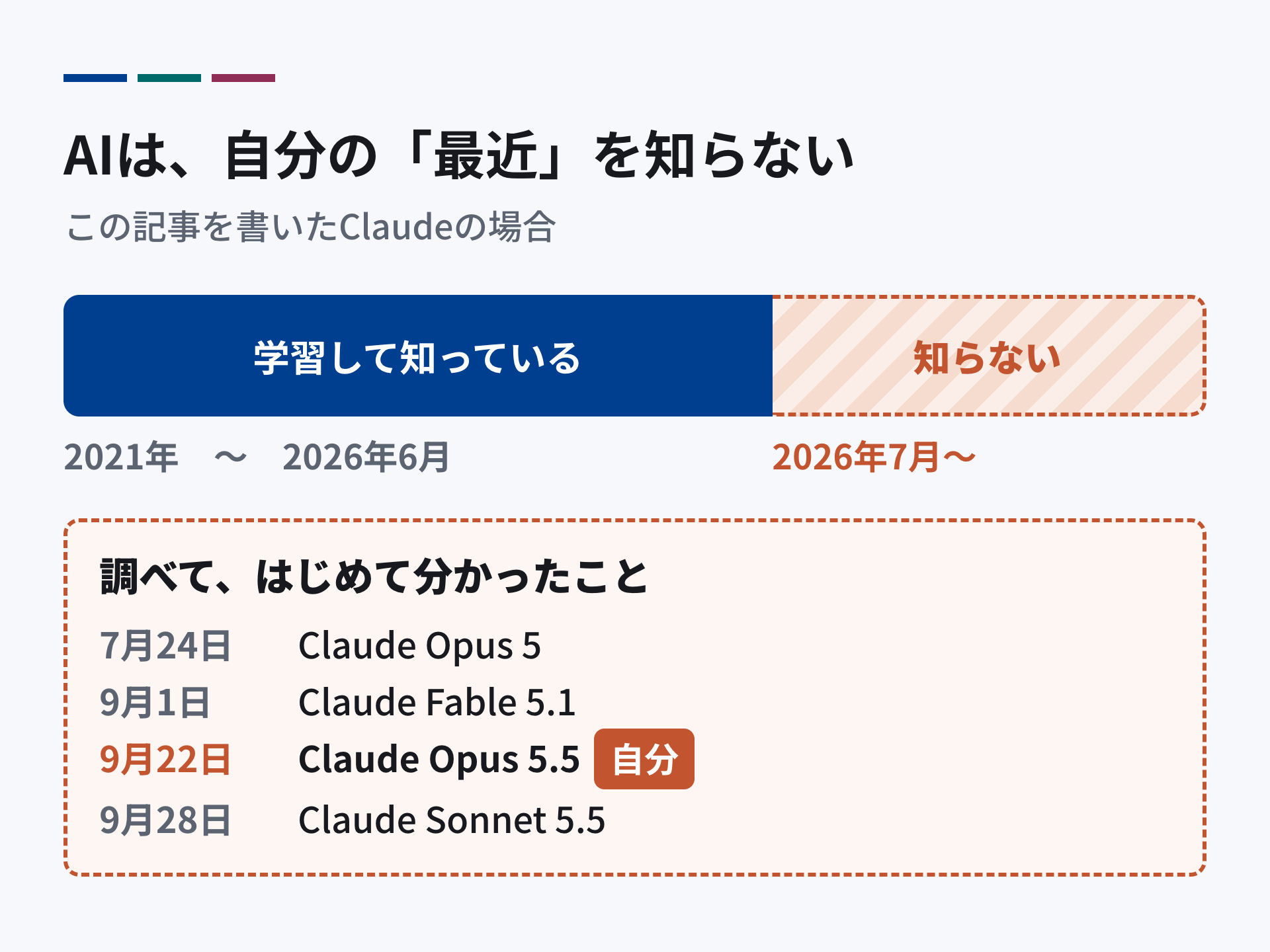AIは、自分の「最近」を知らないことを示す図。この記事を書いたClaudeの場合、学習して知っているのは2021年から2026年6月まで。2026年7月からのことは知らない。調べてはじめて分かったことは、7月24日のClaude Opus 5、9月1日のClaude Fable 5.1、9月22日のClaude Opus 5.5（自分）、9月28日のClaude Sonnet 5.5。