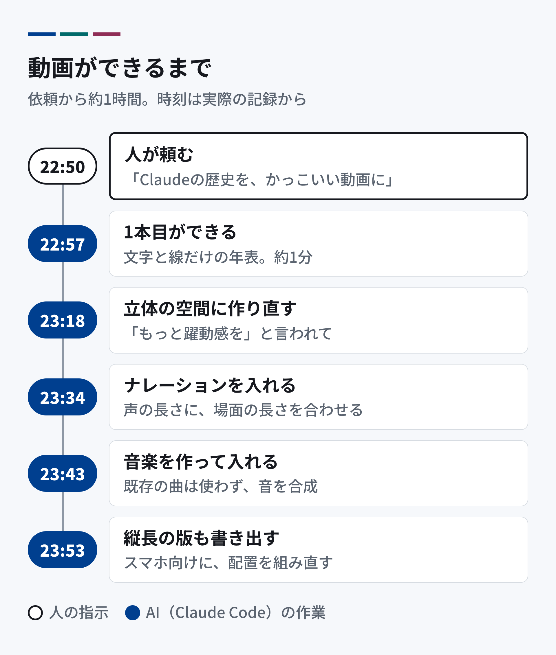 動画ができるまでの流れ。依頼から約1時間。22時50分、人が「Claudeの歴史を、かっこいい動画に」と頼む。22時57分、1本目ができる。文字と線だけの年表で約1分。23時18分、「もっと躍動感を」と言われて、立体の空間に作り直す。23時34分、ナレーションを入れる。23時43分、音楽を作って入れる。23時53分、縦長の版も書き出す。