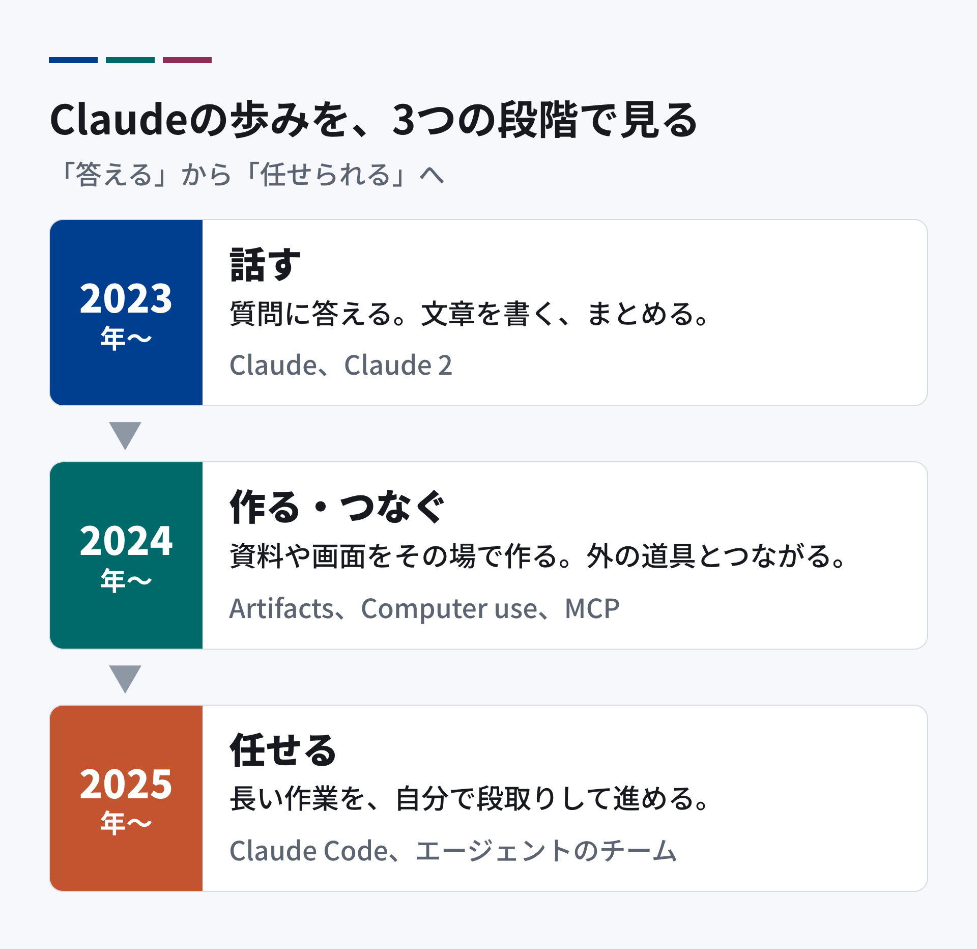 Claudeの歩みを3つの段階で見る図。2023年からは「話す」。質問に答え、文章を書く、まとめる。Claude、Claude 2。2024年からは「作る・つなぐ」。資料や画面をその場で作り、外の道具とつながる。Artifacts、Computer use、MCP。2025年からは「任せる」。長い作業を、自分で段取りして進める。Claude Code、エージェントのチーム。