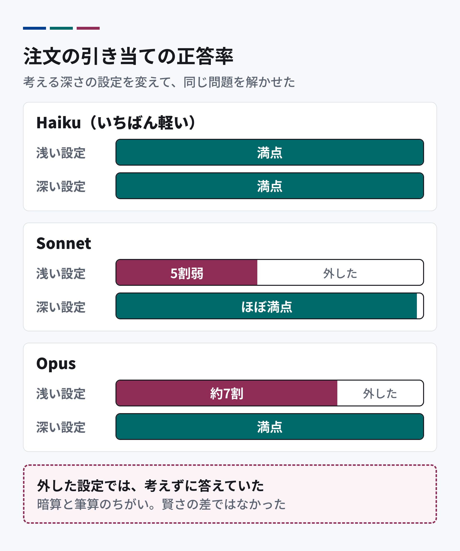 注文の引き当ての正答率。Haikuは、考える深さが浅い設定でも深い設定でも満点。Sonnetは、浅い設定で5割弱、深い設定でほぼ満点。Opusは、浅い設定で約7割、深い設定で満点。外した設定では、考えずに答えていた。