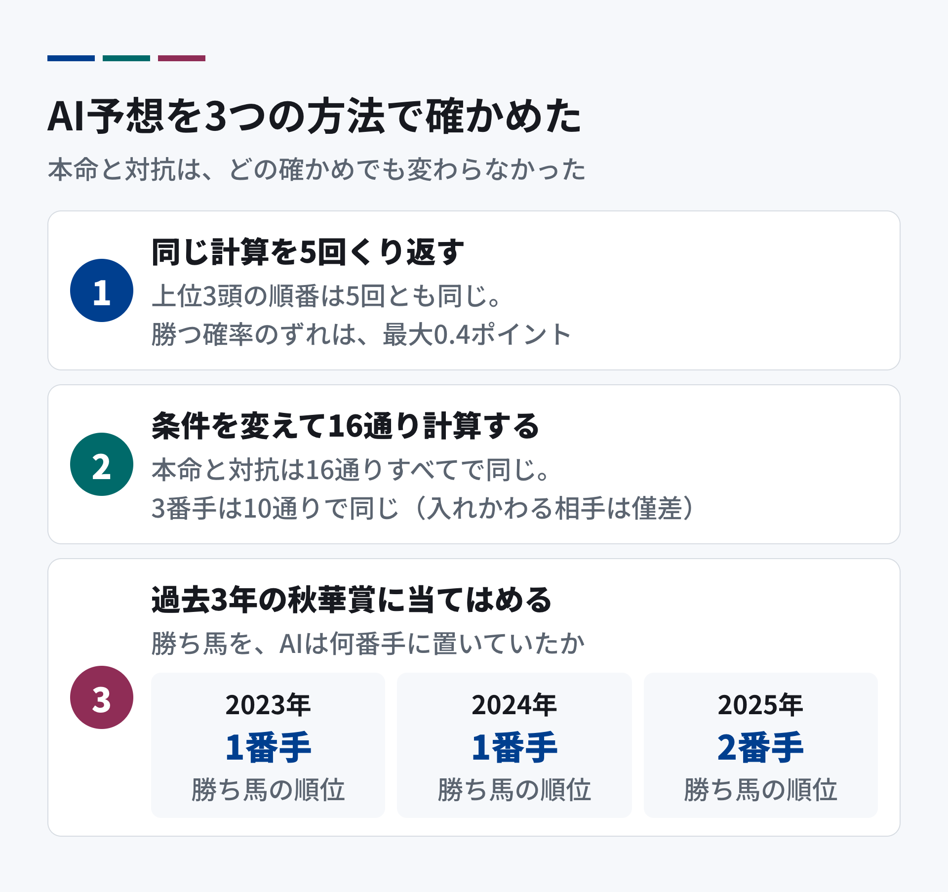 AI予想を3つの方法で確かめた図。1、同じ計算を5回くり返すと、上位3頭の順番は5回とも同じで、ずれは最大0.4ポイント。2、条件を変えて16通り計算すると、本命と対抗は16通りすべてで同じ。3、過去3年の秋華賞に当てはめると、勝ち馬を2023年は1番手、2024年は1番手、2025年は2番手に置いていた。