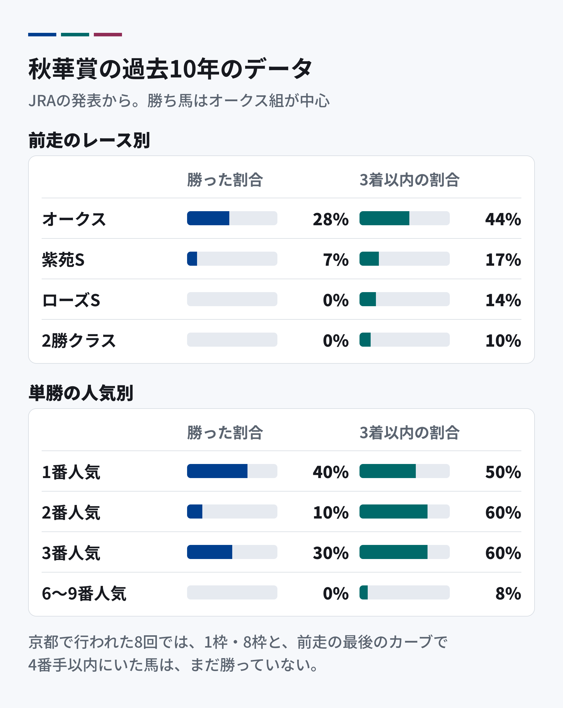 秋華賞の過去10年のデータ。前走別の勝った割合は、オークス28%、紫苑S7%、ローズS0%、2勝クラス0%。単勝の人気別では、1番人気が勝った割合40%、3着以内50%。6〜9番人気は勝ちなし。