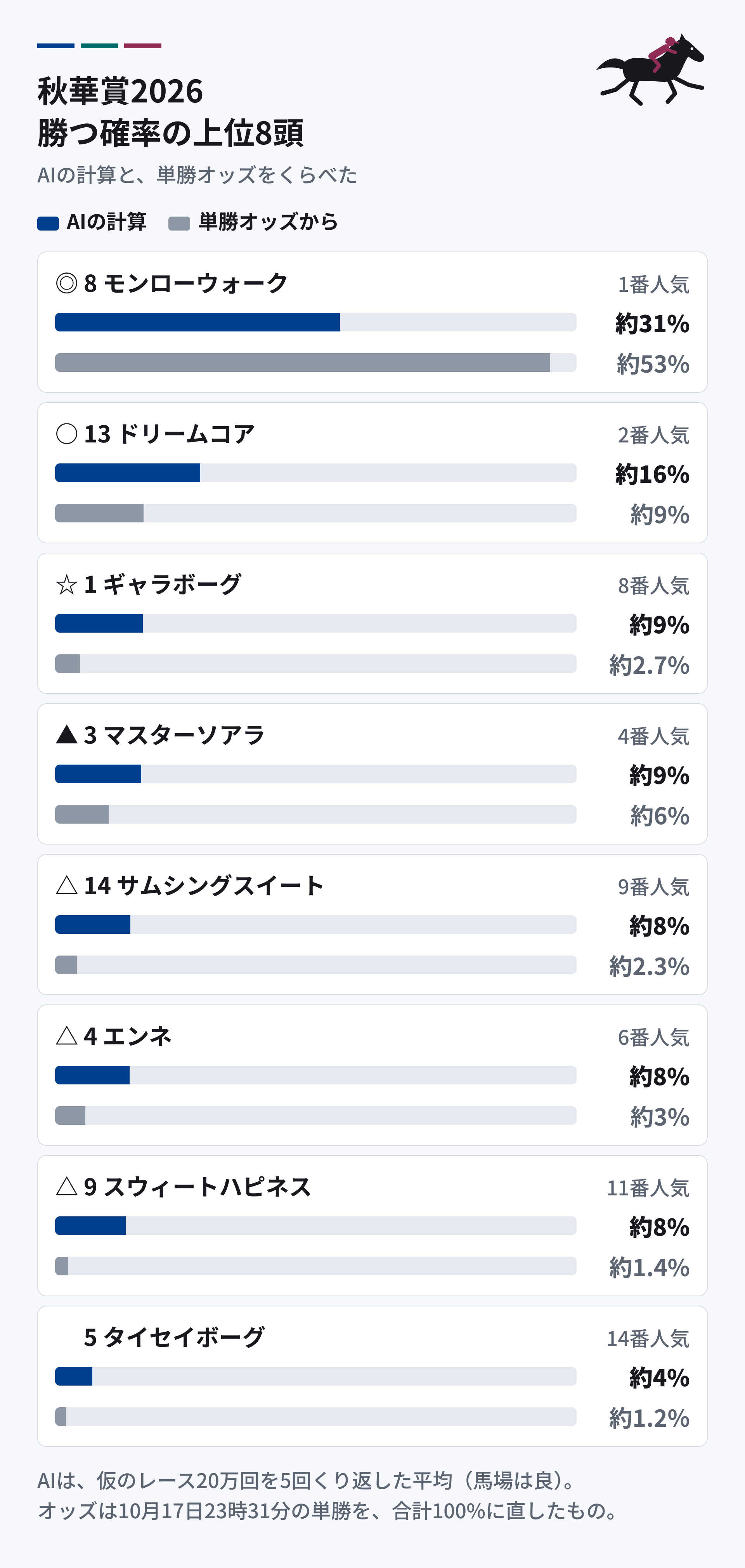 秋華賞2026のAI予想。勝つ確率の上位8頭を、AIの計算と単勝オッズで比べた図。モンローウォークはAI約31%・オッズ約53%、ドリームコアはAI約16%・オッズ約9%、ギャラボーグはAI約9%・オッズ約2.7%、マスターソアラはAI約9%・オッズ約6%、サムシングスイート・エンネ・スウィートハピネスはAI約8%。