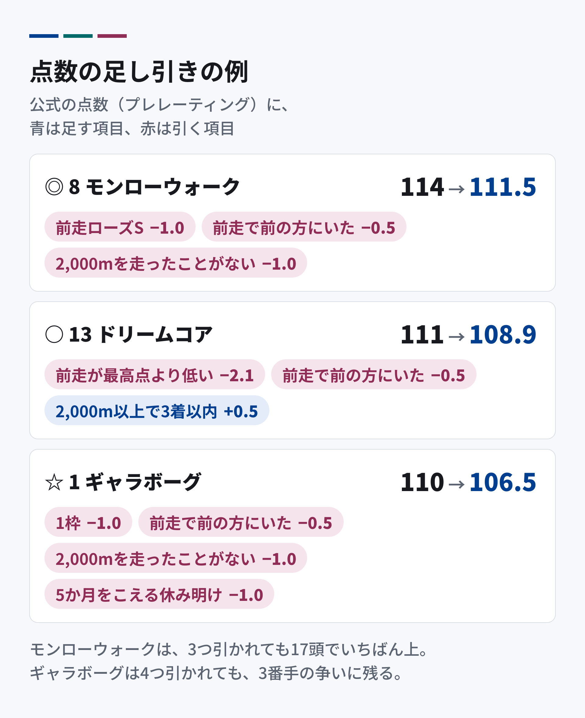 点数の足し引きの例。モンローウォークは114から3つ引かれて111.5、ドリームコアは111から108.9、ギャラボーグは110から4つ引かれて106.5。