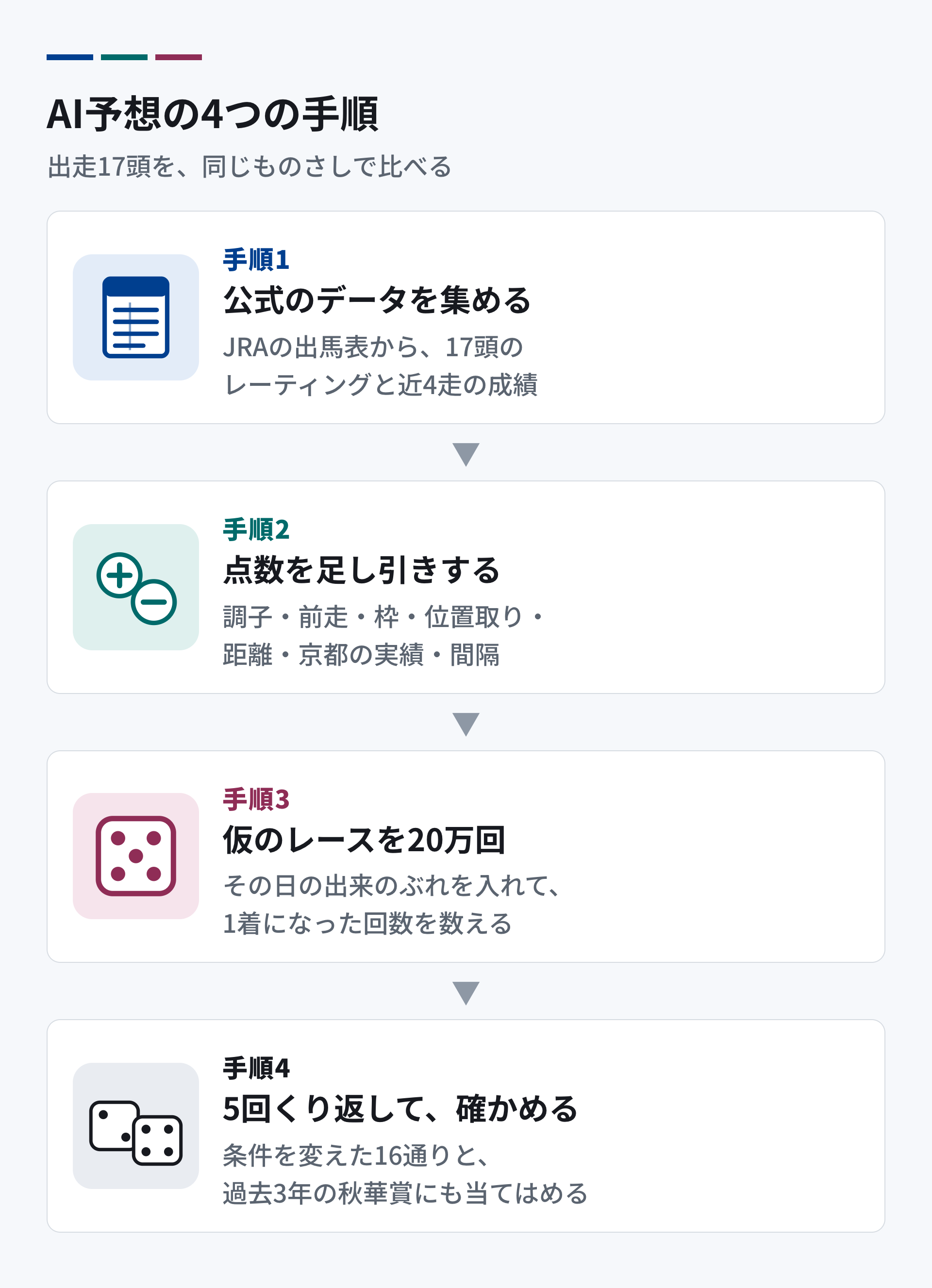 AI予想の4つの手順。手順1、JRAの出馬表から17頭のレーティングと近4走の成績を集める。手順2、調子・前走・枠・位置取り・距離・京都の実績・間隔で点数を足し引きする。手順3、出来のぶれを入れて仮のレースを20万回走らせる。手順4、5回くり返し、条件を変えた16通りと過去3年の秋華賞で確かめる。