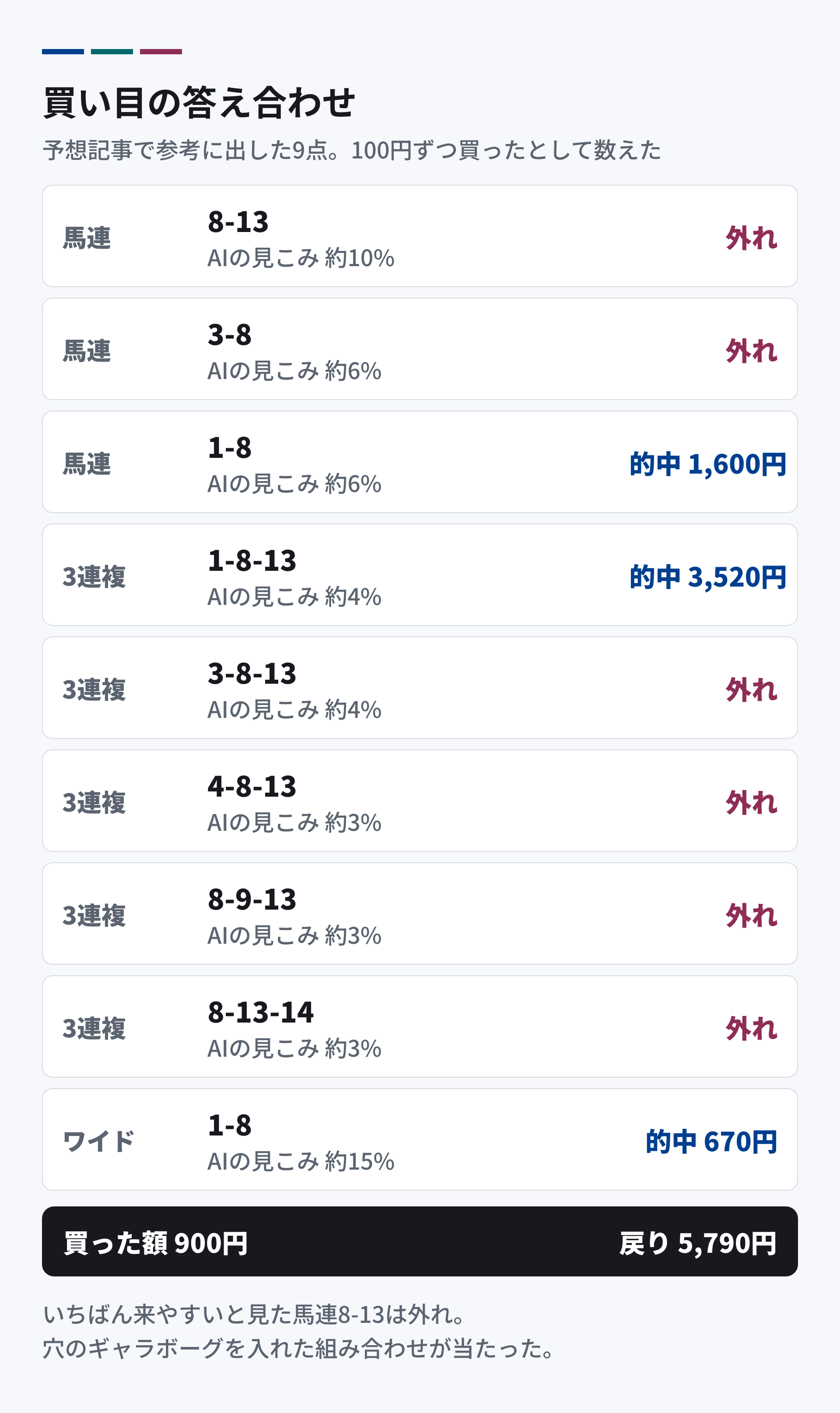 買い目の答え合わせ。馬連は8-13と3-8が外れ、1-8が的中で1,600円。3連複は1-8-13が的中で3,520円、ほかの4点は外れ。ワイド1-8は的中で670円。100円ずつ買ったとすると、900円に対して戻りは5,790円。