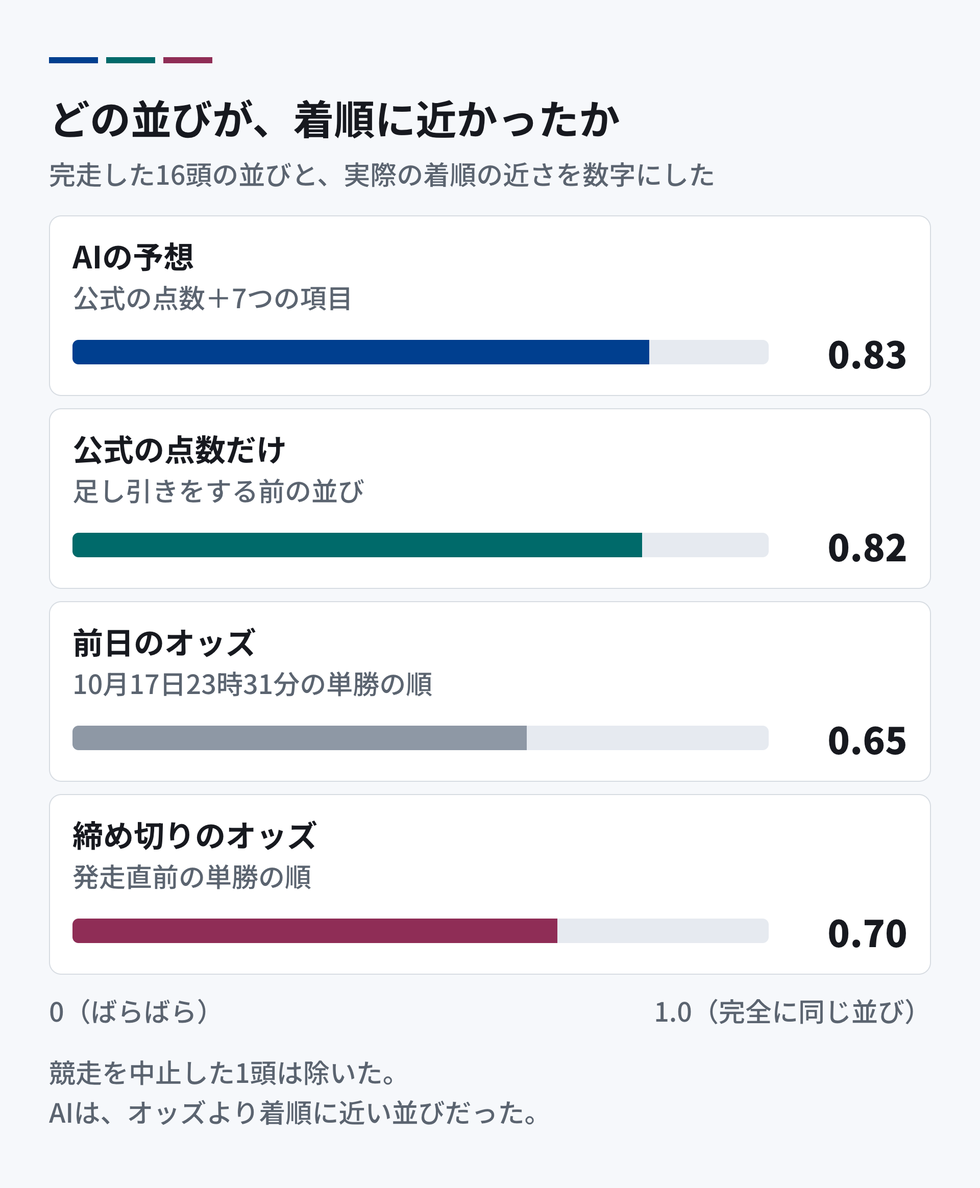 予想の並びと実際の着順の近さ。AIの予想は0.83、公式の点数だけの並びは0.82、前日のオッズは0.65、締め切りのオッズは0.70。