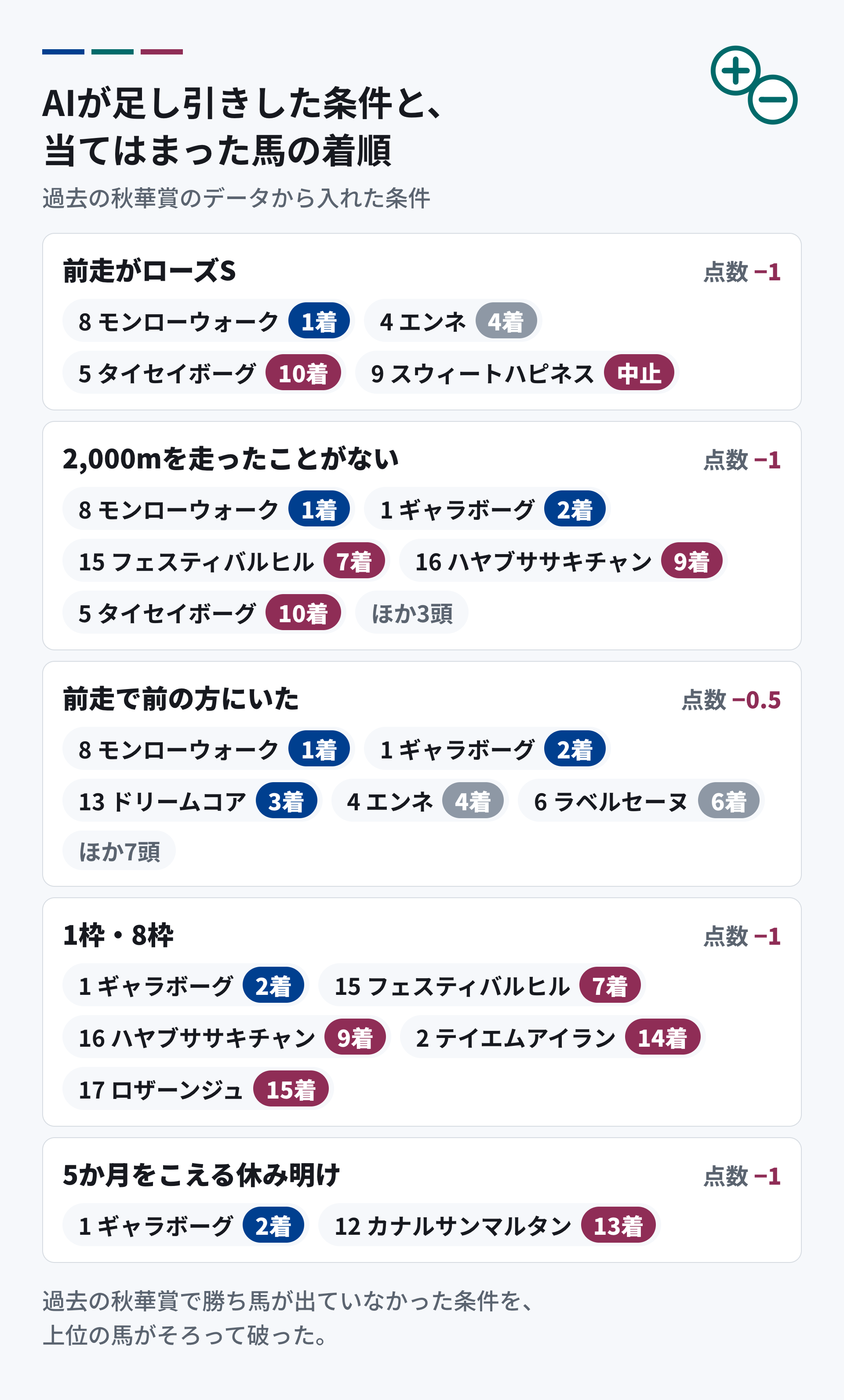 AIが足し引きした条件と、当てはまった馬の着順。前走がローズSのモンローウォークは1着。2,000mを走ったことがないモンローウォークは1着、ギャラボーグは2着。前走で前の方にいた馬が1着から4着まで。1枠のギャラボーグは2着。5か月をこえる休み明けのギャラボーグは2着、カナルサンマルタンは13着。