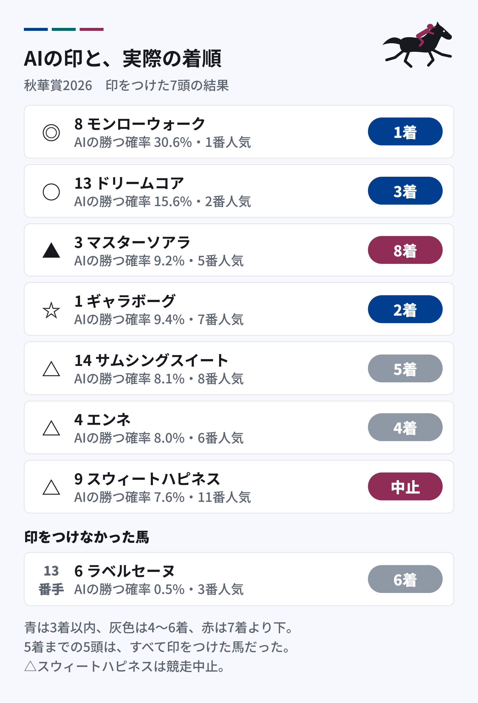 AIの印と実際の着順。本命モンローウォークは1着、対抗ドリームコアは3着、3番手マスターソアラは8着、穴のギャラボーグは2着。押さえのサムシングスイートは5着、エンネは4着、スウィートハピネスは競走中止。印をつけなかった3番人気のラベルセーヌは6着。