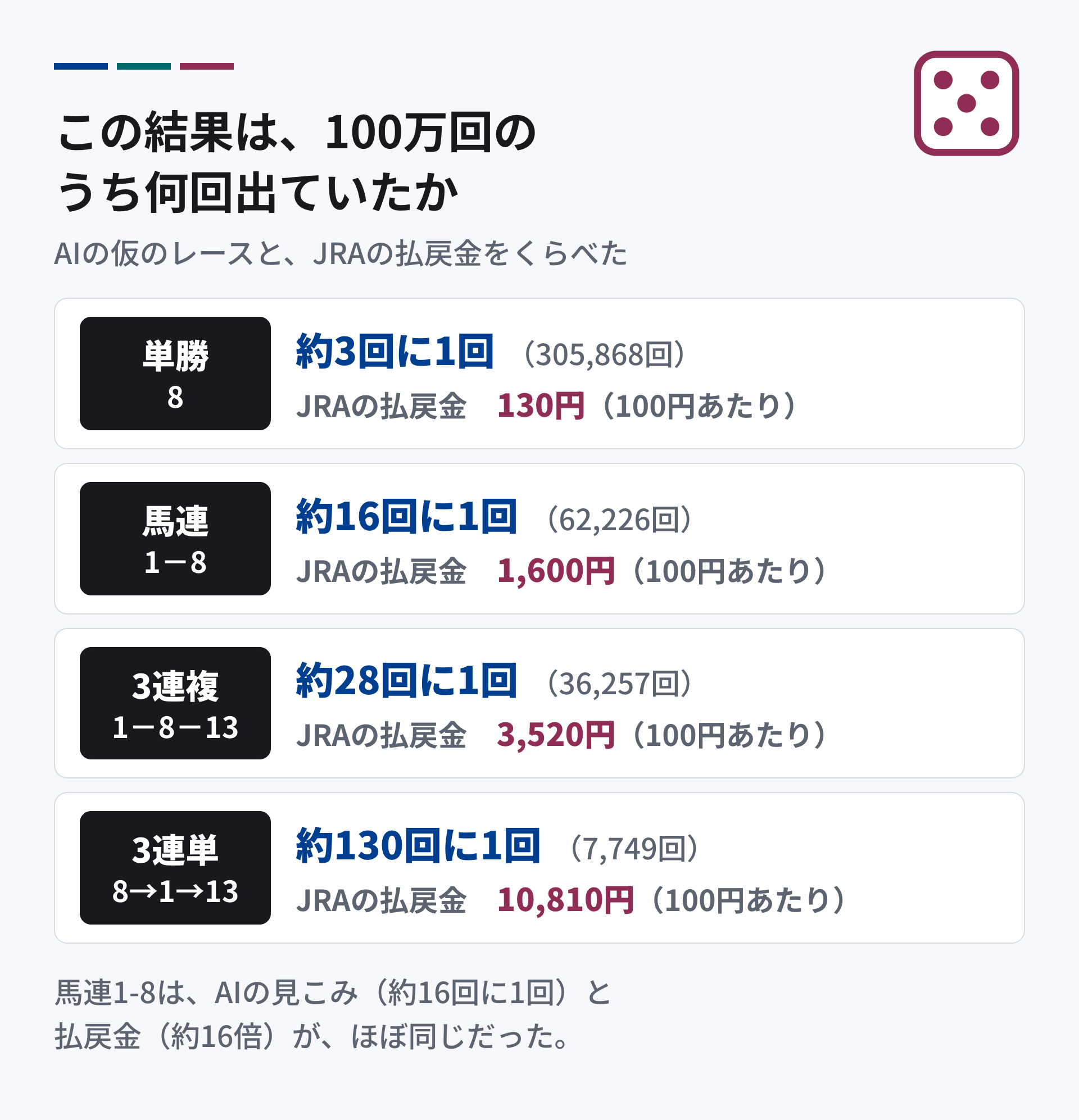 今回の結果が、100万回の仮のレースのうち何回出ていたか。単勝8は約3回に1回で、JRAの払戻金は130円。馬連1-8は約16回に1回で1,600円。3連複1-8-13は約28回に1回で3,520円。3連単8→1→13は約130回に1回で10,810円。