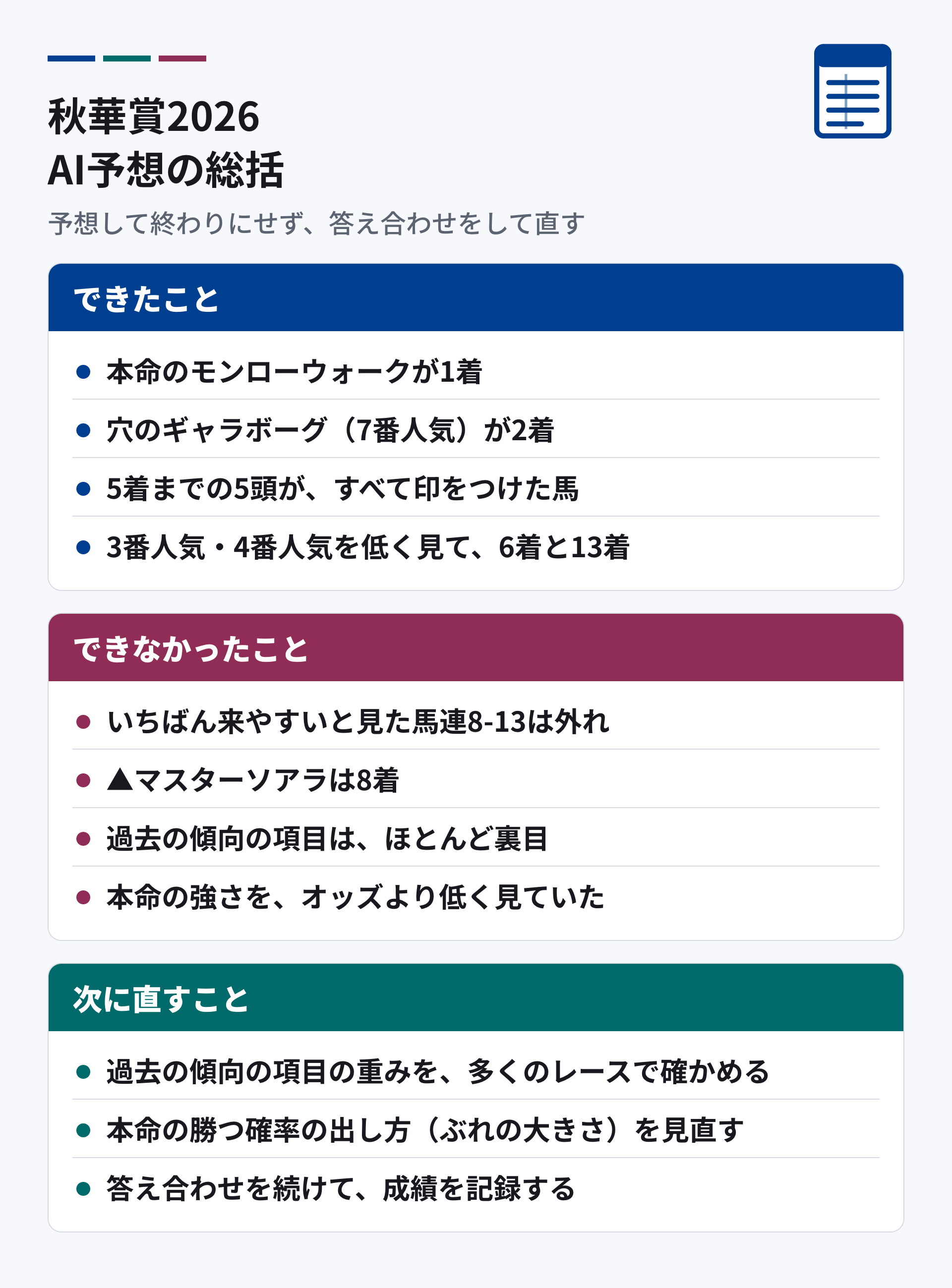 秋華賞2026のAI予想の総括。できたことは、本命が1着、穴が2着、5着までがすべて印をつけた馬。できなかったことは、馬連8-13とマスターソアラが外れ、過去の傾向の項目が裏目。次は、項目の重みと本命の確率の出し方を見直す。