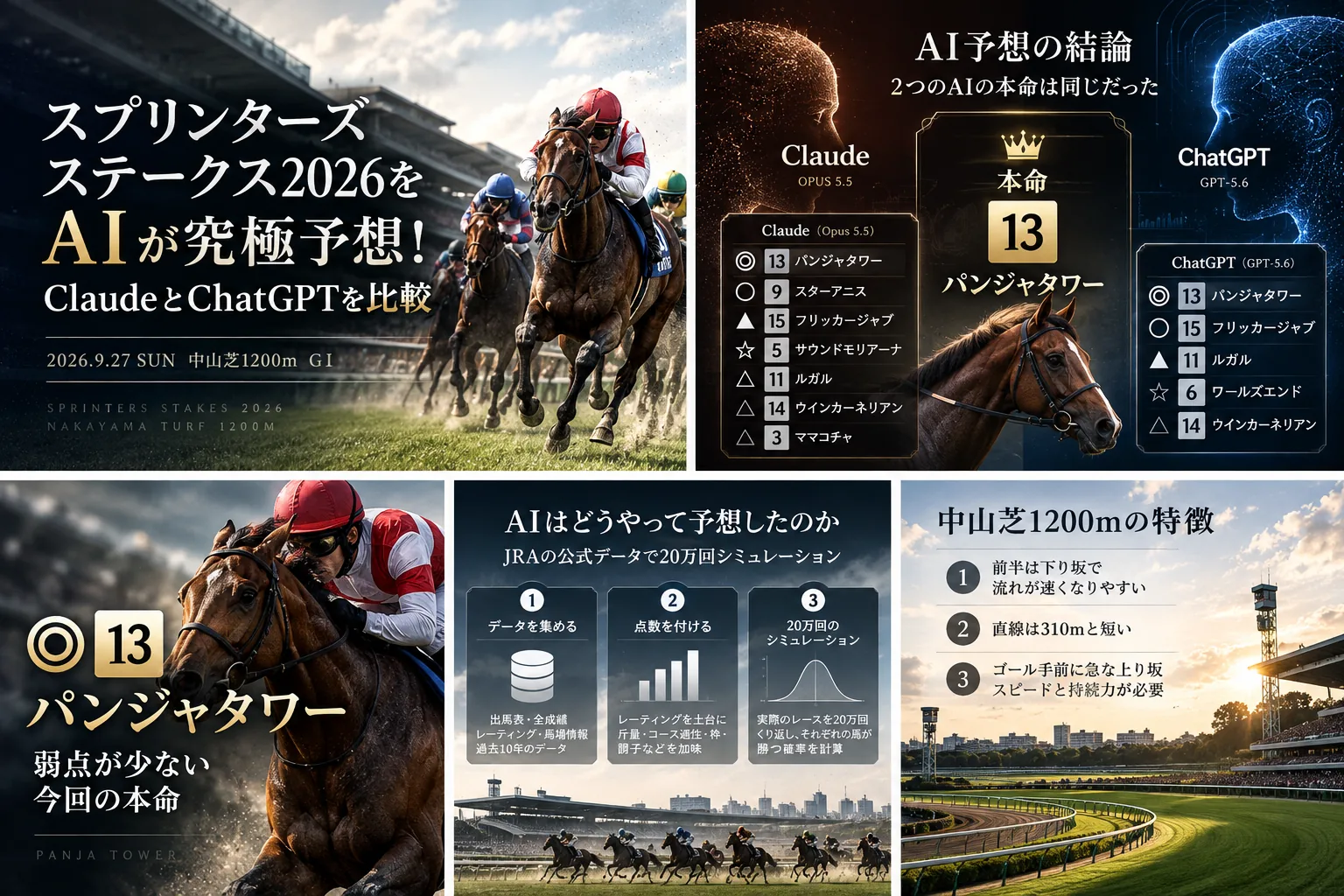スプリンターズステークス2026のAI予想のまとめ。ClaudeとChatGPTの印、本命のパンジャタワー、予想の手順、中山芝1200mの特徴