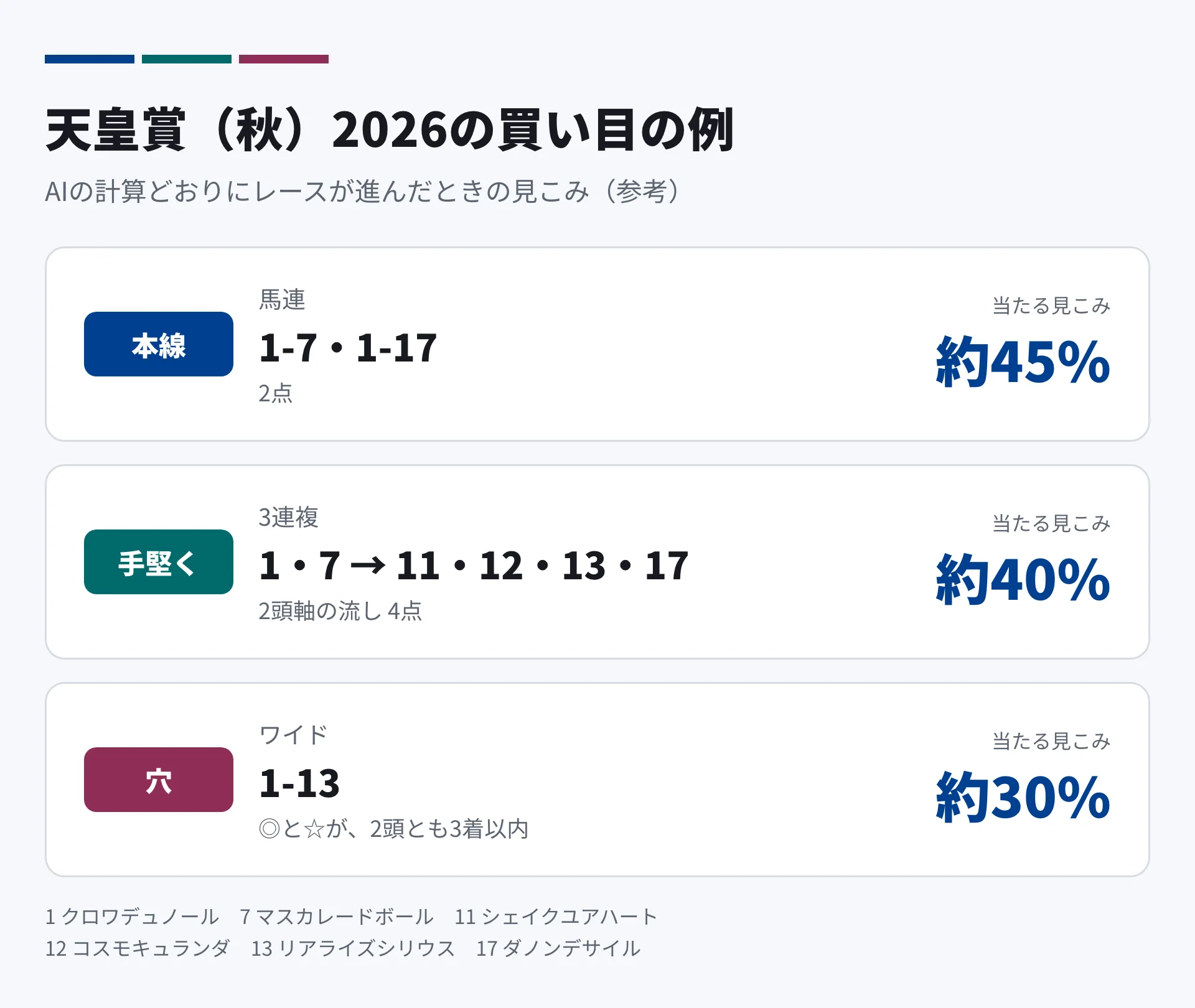 買い目の例。本線は馬連1-7・1-17の2点で約45%。手堅くは3連複1・7の2頭軸から11・12・13・17の4点で約40%。穴はワイド1-13で約30%。