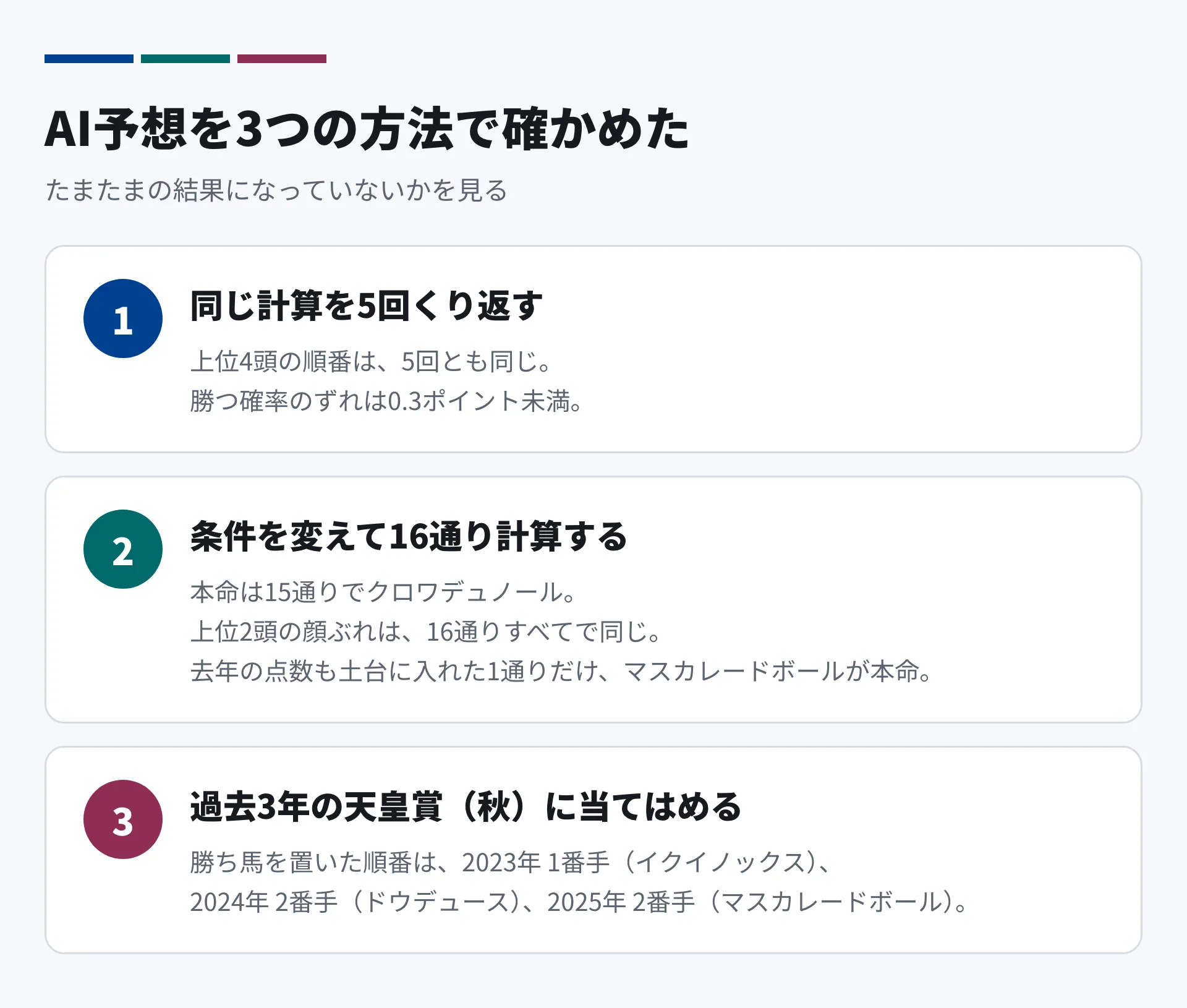 AI予想を3つの方法で確かめた図。1、同じ計算を5回くり返すと、上位4頭の順番は5回とも同じで、ずれは0.3ポイント未満。2、条件を変えて16通り計算すると、本命は15通りでクロワデュノール、上位2頭は16通りすべてで同じ。3、過去3年の天皇賞(秋)に当てはめると、勝ち馬を2023年は1番手、2024年は2番手、2025年は2番手に置いていた。