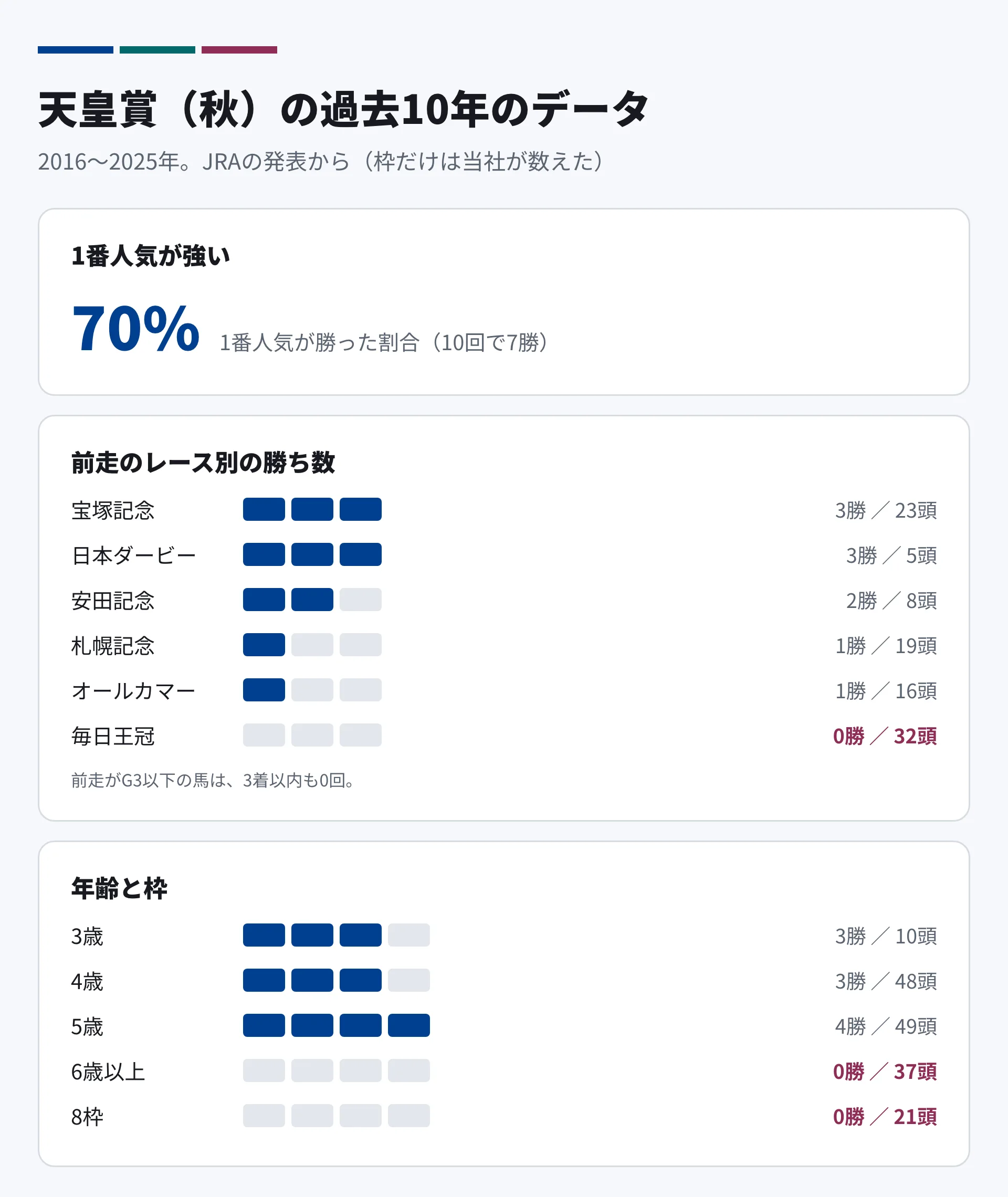 天皇賞(秋)の過去10年のデータ。1番人気は7勝・勝った割合70%。前走別の勝ち数は、宝塚記念3勝、日本ダービー3勝、安田記念2勝、札幌記念1勝、オールカマー1勝、毎日王冠は32頭で0勝。6歳以上は37頭で0勝。8枠は21頭で0勝。