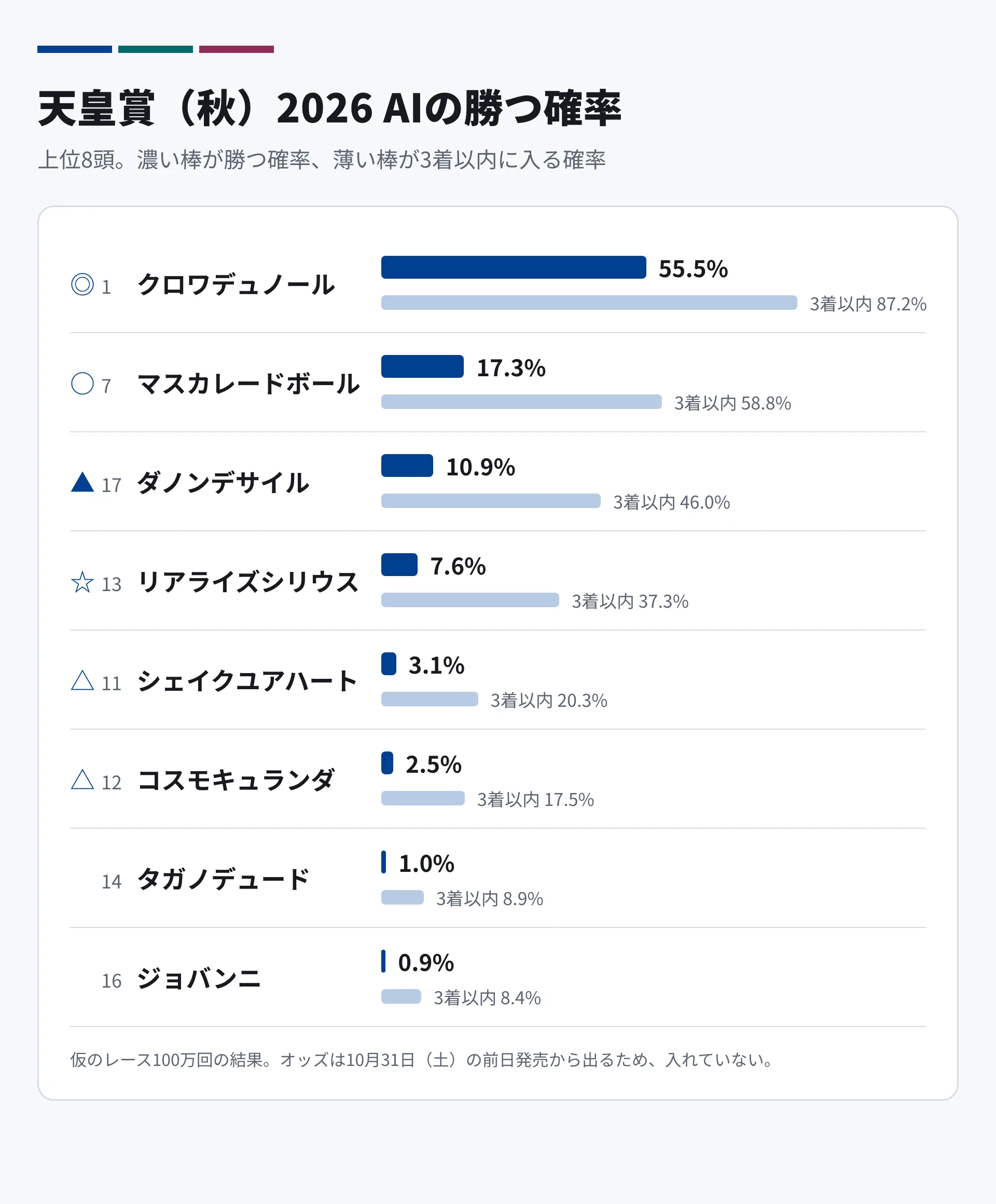 天皇賞(秋)2026のAI予想。勝つ確率と3着以内に入る確率の上位8頭。クロワデュノールは勝つ確率約56%・3着以内約87%、マスカレードボールは約17%・約59%、ダノンデサイルは約11%・約46%、リアライズシリウスは約8%・約37%、シェイクユアハートは約3%・約20%、コスモキュランダは約2%・約18%、タガノデュードとジョバンニは約1%・約9%。