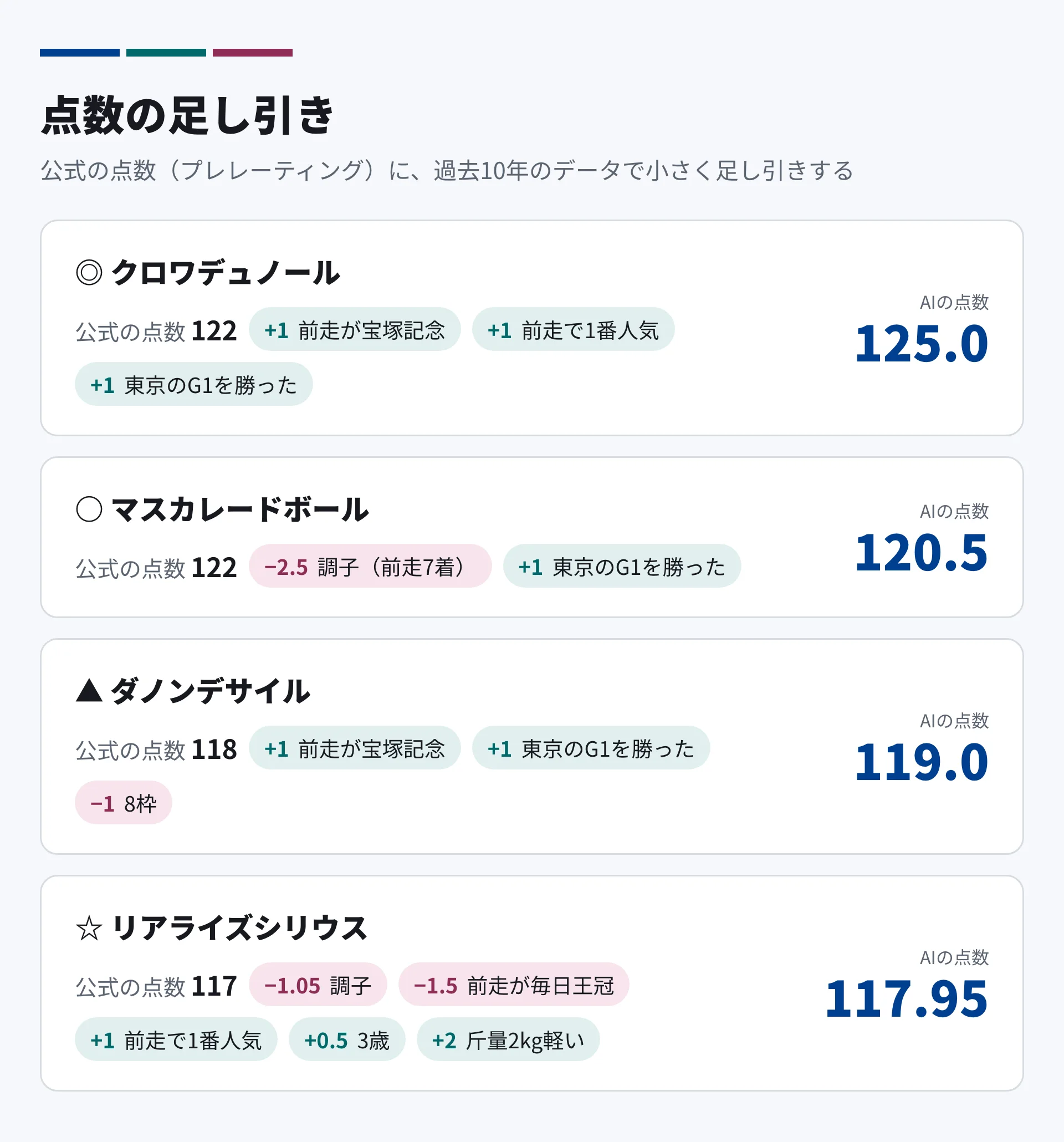 点数の足し引きの例。クロワデュノールは122から3つ足されて125.0、マスカレードボールは122から1つ引かれて1つ足されて120.5、ダノンデサイルは118から2つ足されて1つ引かれて119.0、リアライズシリウスは117から5つ足し引きして117.95。