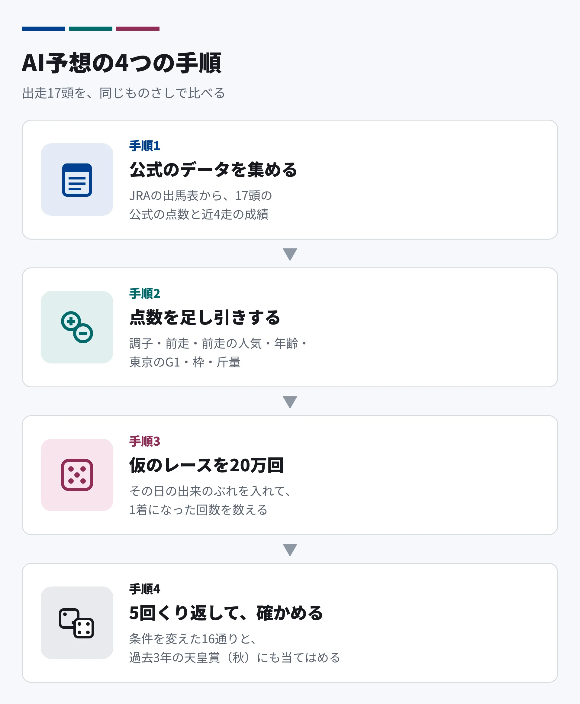 AI予想の4つの手順。手順1、JRAの出馬表から17頭の公式の点数と近4走の成績を集める。手順2、調子・前走・前走の人気・年齢・東京のG1・枠・斤量で点数を足し引きする。手順3、出来のぶれを入れて仮のレースを20万回走らせる。手順4、5回くり返し、条件を変えた16通りと過去3年の天皇賞(秋)で確かめる。