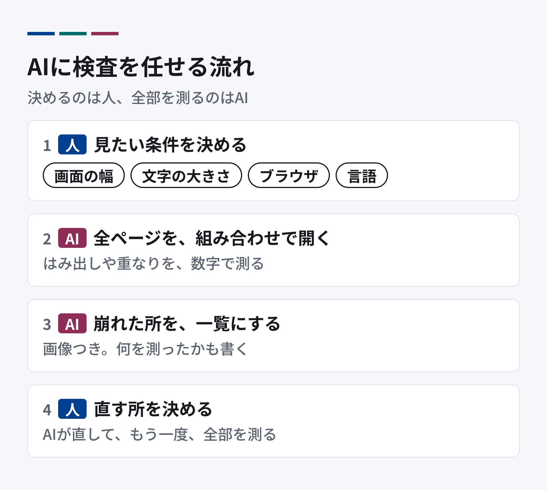AIに検査を任せる流れ。1、人が見たい条件を決める(画面の幅、文字の大きさ、ブラウザ、言語)。2、AIが全ページを条件の組み合わせで開き、はみ出しや重なりを数字で測る。3、AIが崩れた所を画像つきの一覧にする。4、人が直す所を決め、AIが直して、もう一度測る。