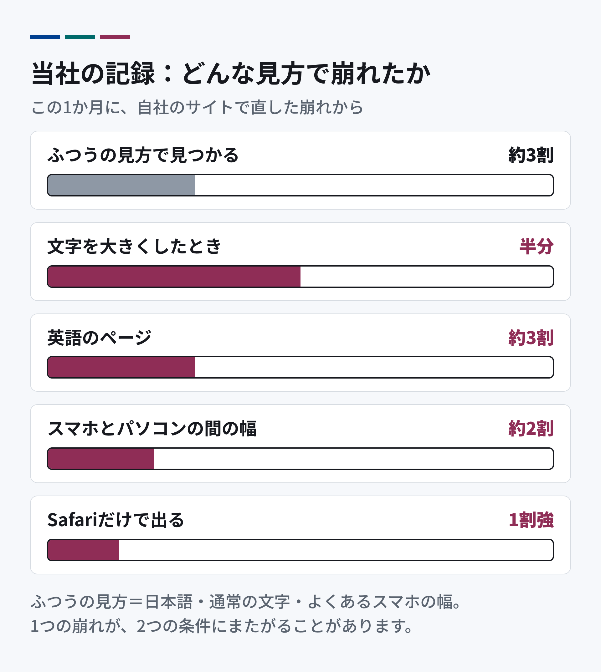 当社の記録。直した崩れのうち、ふつうの見方(日本語、通常の文字、スマホの代表的な幅)で見つかるのは約3割。文字を大きくしたときに出る崩れが半分。英語のページが約3割。スマホとパソコンの間の幅が約2割。Safariだけで出るものが1割強。1つの崩れが2つの条件にまたがることがある。